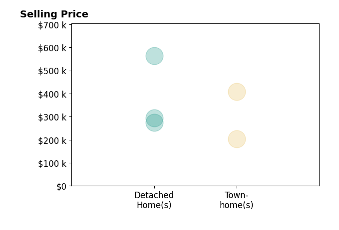Tina Hartless's sold homes include detached homes from $275K to $563K, townhomes from $204K to $408K.