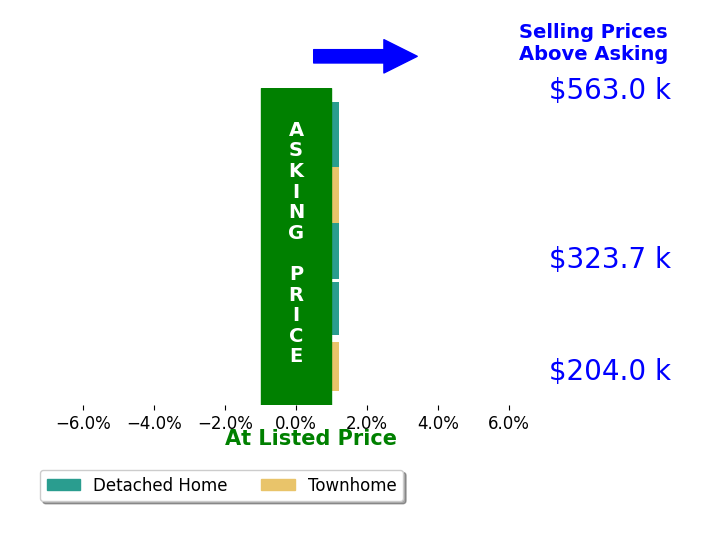 Tina Hartless's sold homes closed 0.0% at asking on average, with 0 homes above, 0 below, and 5 at asking price.