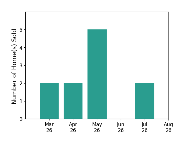 Ginger Walker sold 2 homes in March 2026, 2 homes in April 2026, 5 homes in May 2026, 1 home in July 2026, for a total of 10 homes.