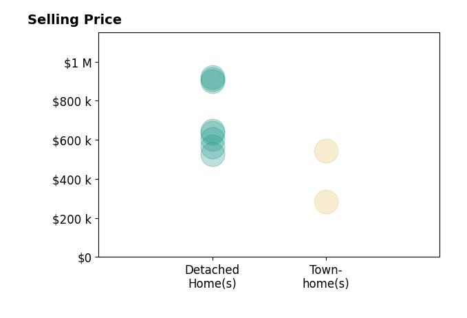 Ginger Walker's sold homes include detached homes from $525K to $920K, townhomes from $285K to $543K.