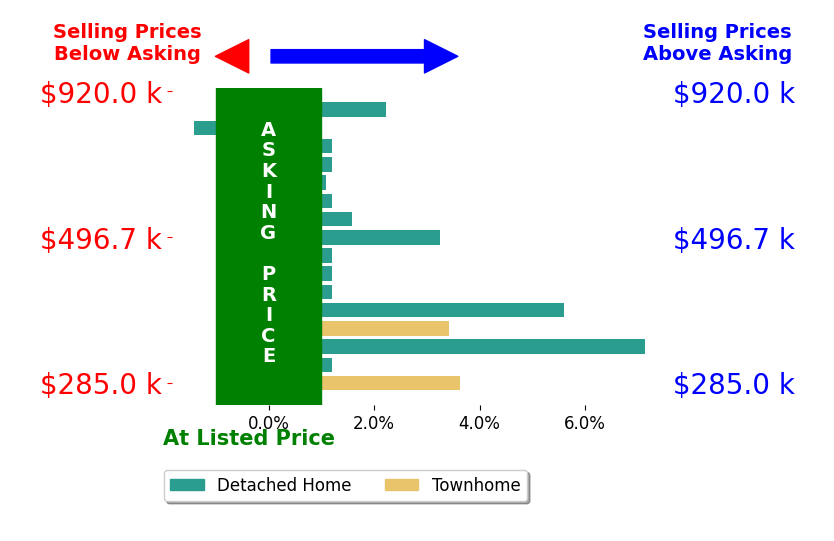 Ginger Walker's sold homes closed 2.6% above asking on average, with 7 homes above, 1 below, and 2 at asking price.