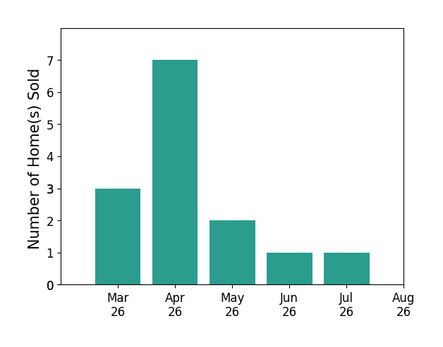 Stephanie Hiner sold 3 homes in March 2026, 7 homes in April 2026, 2 homes in May 2026, 1 home in June 2026, 1 home in July 2026, for a total of 14 homes.
