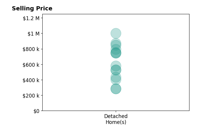 Stephanie Hiner's sold homes include detached homes from $285K to $1.0M.