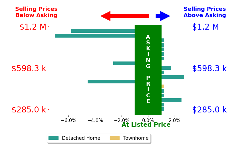 Stephanie Hiner's sold homes closed 0.5% below asking on average, with 3 homes above, 3 below, and 8 at asking price.
