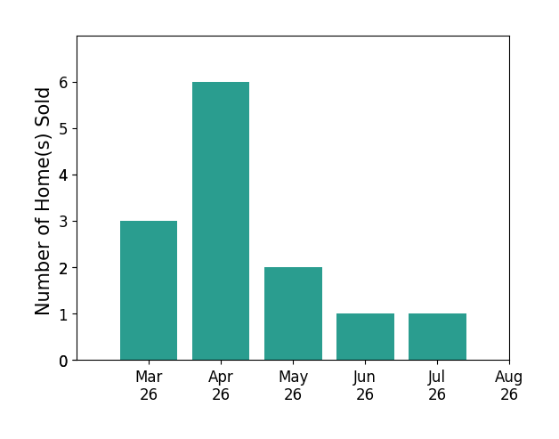Chad Hiner sold 3 homes in March 2026, 6 homes in April 2026, 2 homes in May 2026, 1 home in June 2026, 1 home in July 2026, for a total of 13 homes.