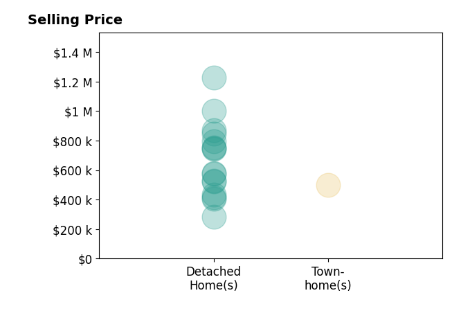 Chad Hiner's sold homes include detached homes from $285K to $1.0M.