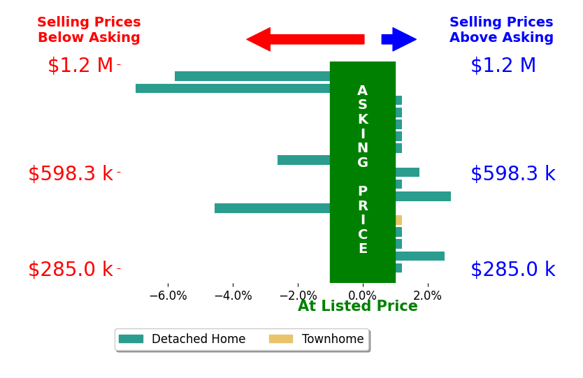 Chad Hiner's sold homes closed 0.5% below asking on average, with 3 homes above, 3 below, and 7 at asking price.