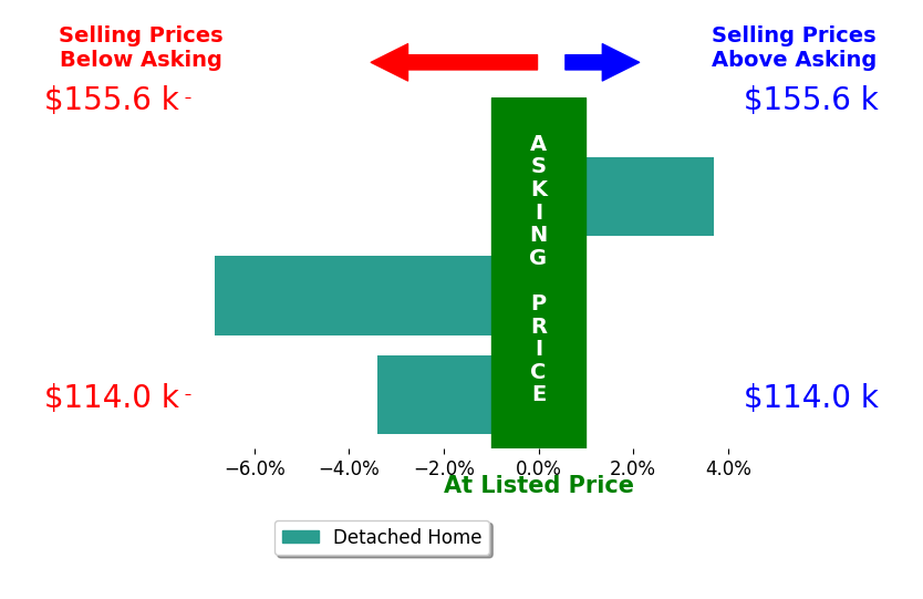 Lindsay Miller's sold homes closed 2.2% below asking on average, with 1 homes above, 2 below, and 0 at asking price.