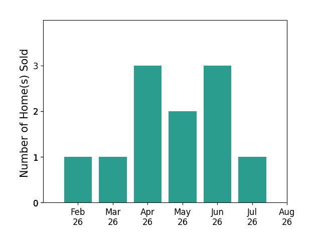 Lisa Cummins sold 1 home in February 2026, 1 home in March 2026, 3 homes in April 2026, 2 homes in May 2026, 3 homes in June 2026, 1 home in July 2026, for a total of 11 homes.