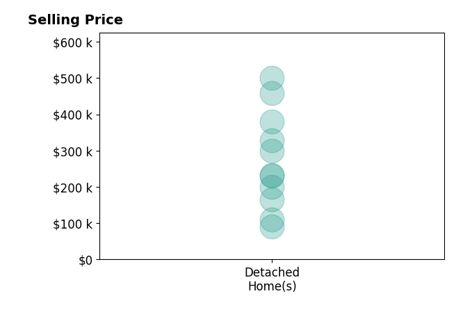 Lisa Cummins's sold homes include detached homes from $90K to $500K.
