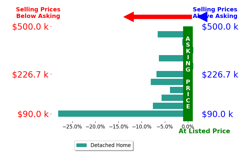 Lisa Cummins's sold homes closed 6.8% below asking on average, with 0 homes above, 9 below, and 2 at asking price.