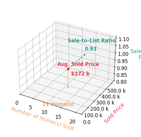Lisa Cummins sold 11 homes with an average sold price of $272K and an average sale-to-list ratio of 93.2%.