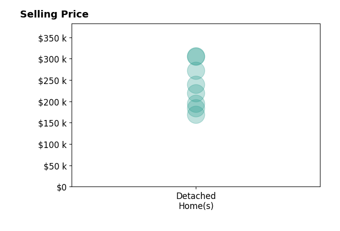 Connie Thompson's sold homes include detached homes from $169K to $306K.
