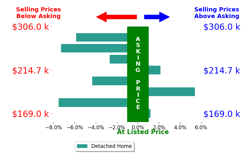 Connie Thompson's sold homes closed 2.6% below asking on average, with 2 homes above, 5 below, and 1 at asking price.