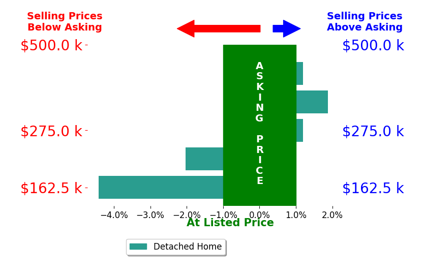 Eric Lowry's sold homes closed 1.0% below asking on average, with 1 homes above, 2 below, and 2 at asking price.