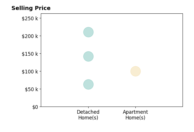 Jeffery Poling's sold homes include detached homes from $63K to $210K, apartment homes at $100K.