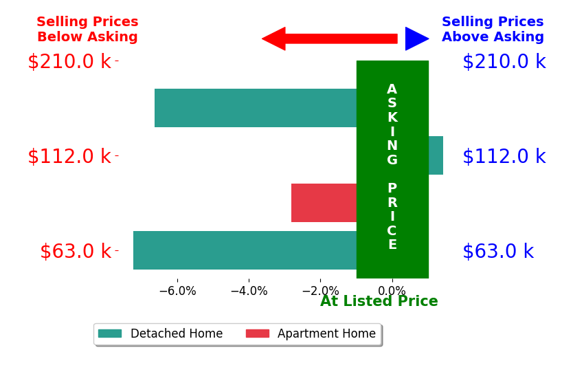 Jeffery Poling's sold homes closed 3.8% below asking on average, with 1 homes above, 3 below, and 0 at asking price.