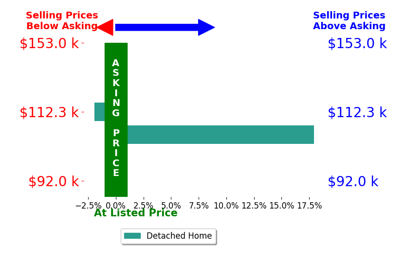 Sandy Kivimaki Kivimaki's sold homes closed 8.0% above asking on average, with 1 homes above, 1 below, and 0 at asking price.