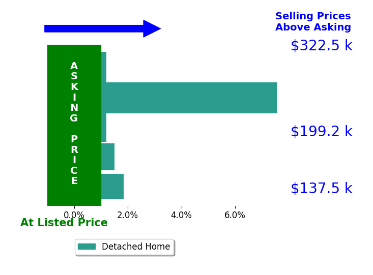 Heather Gaus's sold homes closed 2.0% above asking on average, with 3 homes above, 0 below, and 2 at asking price.