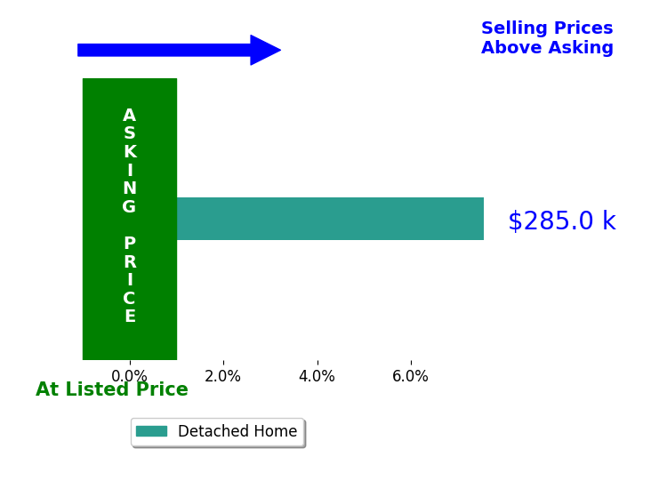 Robin Flanagan's sold homes closed 7.5% above asking on average, with 1 homes above, 0 below, and 0 at asking price.