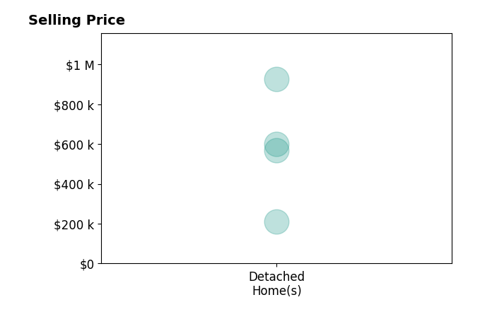 Maria Sanko's sold homes include detached homes from $210K to $925K.