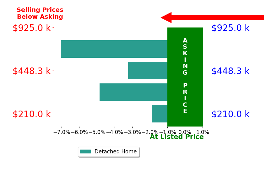 Maria Sanko's sold homes closed 4.2% below asking on average, with 0 homes above, 4 below, and 0 at asking price.