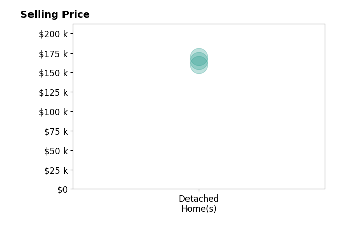 Tim Stanford Stanford's sold homes include detached homes from $160K to $170K.