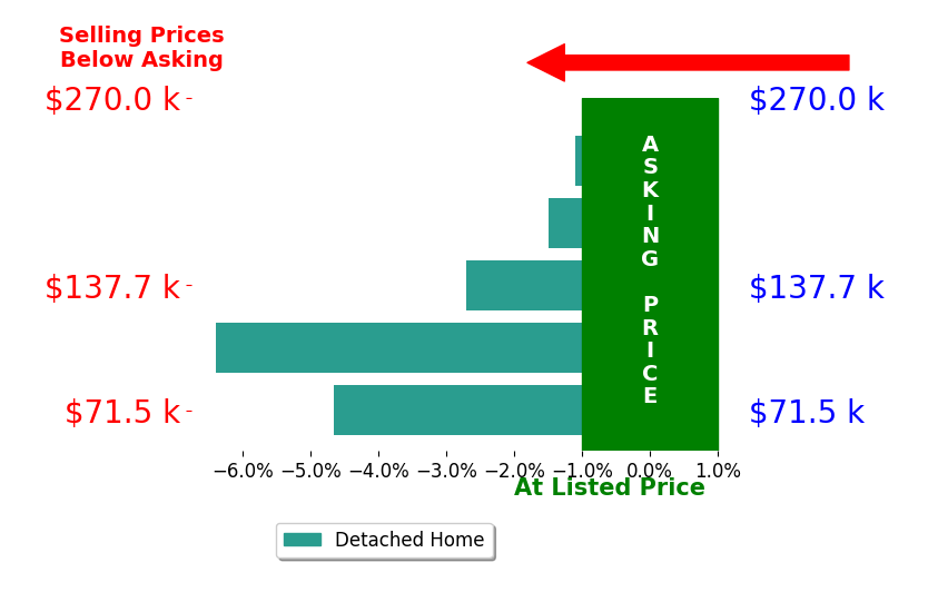 Kayla Boss's sold homes closed 3.3% below asking on average, with 0 homes above, 5 below, and 0 at asking price.