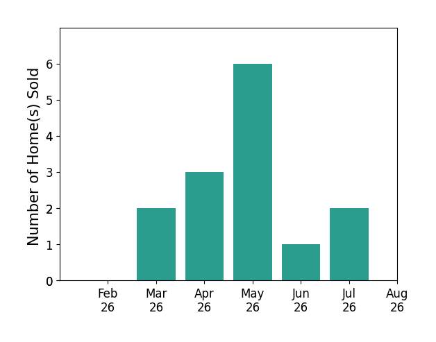 Dawn Iiames sold 2 homes in March 2026, 3 homes in April 2026, 6 homes in May 2026, 1 home in June 2026, 2 homes in July 2026, for a total of 14 homes.