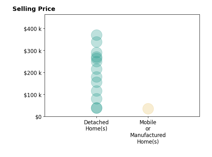 Dawn Iiames's sold homes include detached homes from $38K to $370K, mobile or manufactured homes at $35K.