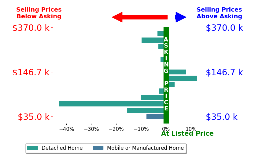 Dawn Iiames's sold homes closed 5.3% below asking on average, with 3 homes above, 9 below, and 2 at asking price.
