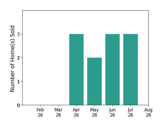 Scott Weaver sold 3 homes in April 2026, 2 homes in May 2026, 3 homes in June 2026, 3 homes in July 2026, for a total of 11 homes.