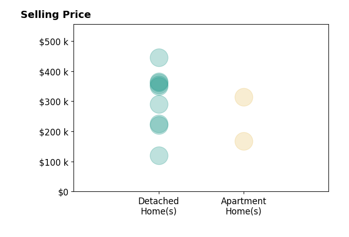 Scott Weaver's sold homes include detached homes from $120K to $445K, apartment homes from $168K to $314K.