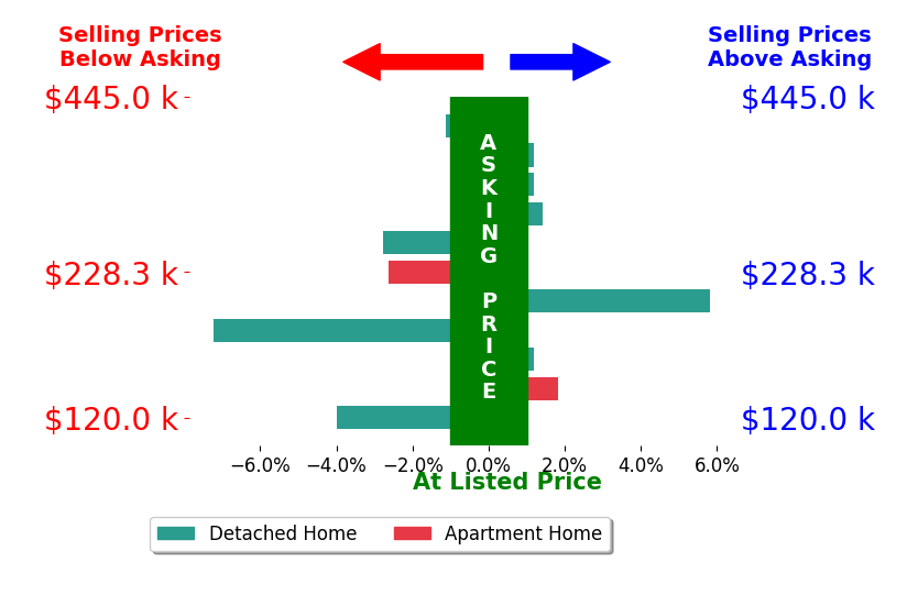 Scott Weaver's sold homes closed 0.9% below asking on average, with 3 homes above, 5 below, and 3 at asking price.