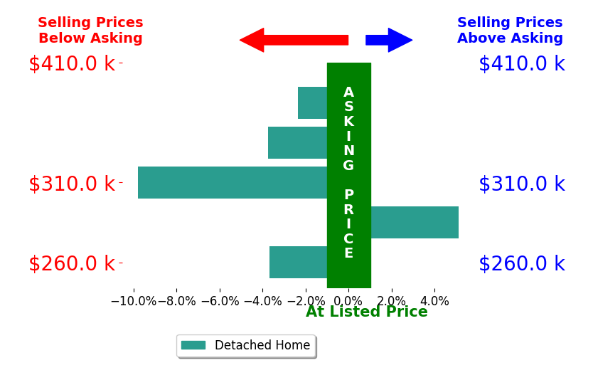Lynn Culver's sold homes closed 2.9% below asking on average, with 1 homes above, 4 below, and 0 at asking price.