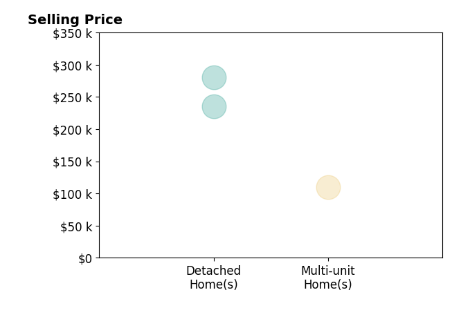 Richard Clark's sold homes include detached homes from $235K to $280K, multi-unit homes at $110K.