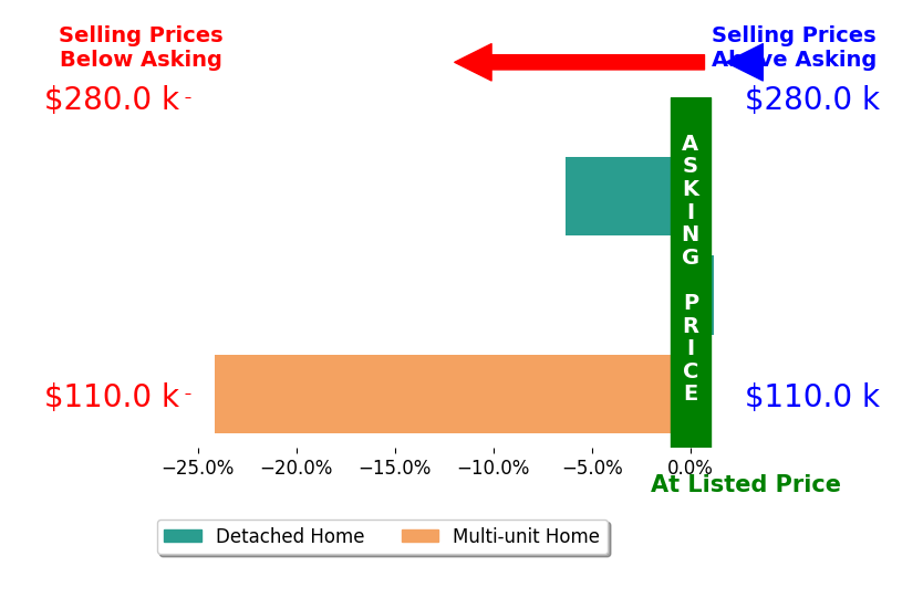 Richard Clark's sold homes closed 10.2% below asking on average, with 0 homes above, 2 below, and 1 at asking price.