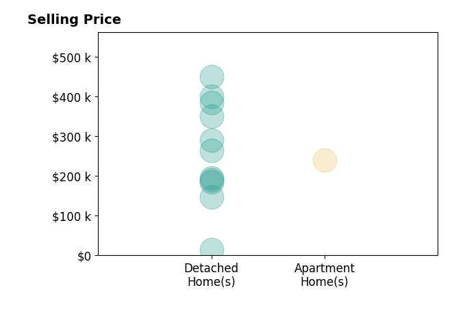 Jason Liening's sold homes include apartment homes at $240K, detached homes from $14K to $450K.