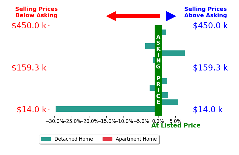Jason Liening's sold homes closed 1.3% below asking on average, with 5 homes above, 4 below, and 3 at asking price.