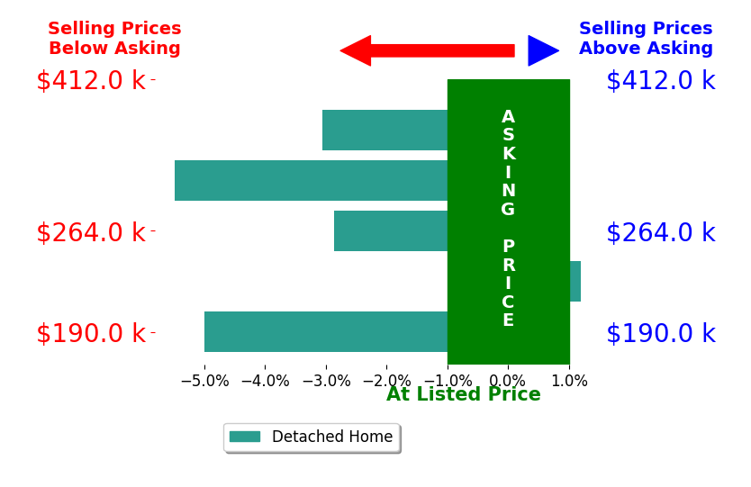 John Barnett's sold homes closed 3.4% below asking on average, with 0 homes above, 4 below, and 1 at asking price.