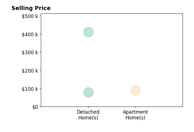The Couple Who Cares From Curbs to Closings Richardson's sold homes include detached homes from $80K to $410K, apartment homes at $90K.