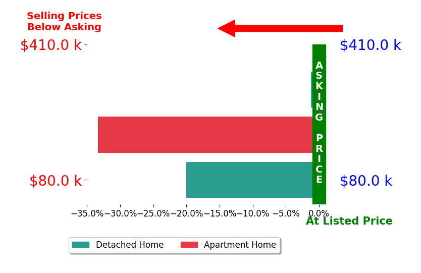 The Couple Who Cares From Curbs to Closings Richardson's sold homes closed 18.2% below asking on average, with 0 homes above, 3 below, and 0 at asking price.