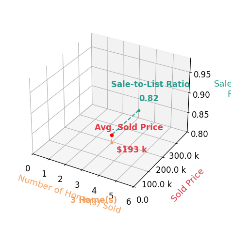 The Couple Who Cares From Curbs to Closings Richardson sold 3 homes with an average sold price of $193K and an average sale-to-list ratio of 81.8%.