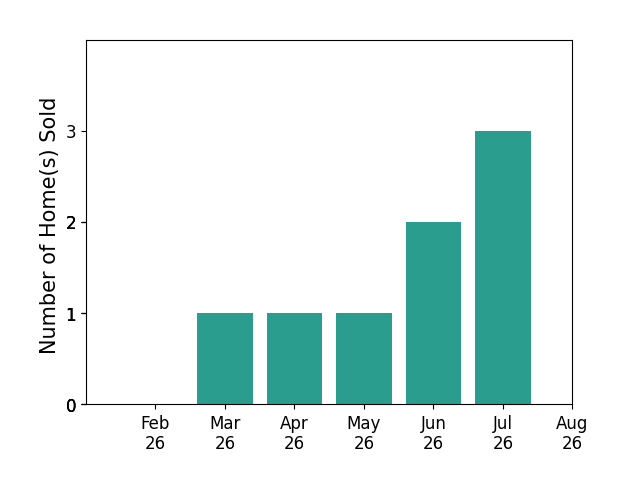 Dalton Brenner sold 1 home in March 2026, 1 home in April 2026, 1 home in May 2026, 2 homes in June 2026, 3 homes in July 2026, for a total of 8 homes.