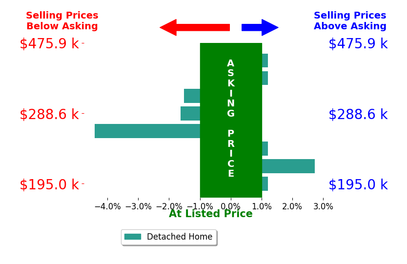 Dalton Brenner's sold homes closed 0.8% below asking on average, with 1 homes above, 3 below, and 4 at asking price.