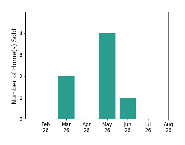 Debbie Lane sold 2 homes in March 2026, 4 homes in May 2026, 1 home in June 2026, for a total of 7 homes.