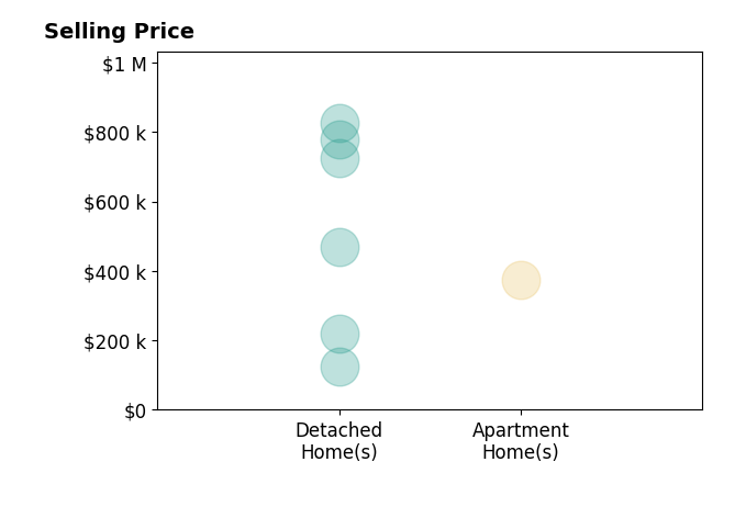 Debbie Lane's sold homes include detached homes from $125K to $825K, apartment homes at $375K.