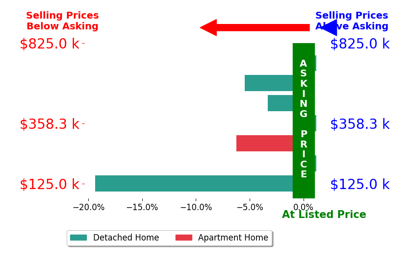 Debbie Lane's sold homes closed 4.9% below asking on average, with 0 homes above, 4 below, and 3 at asking price.