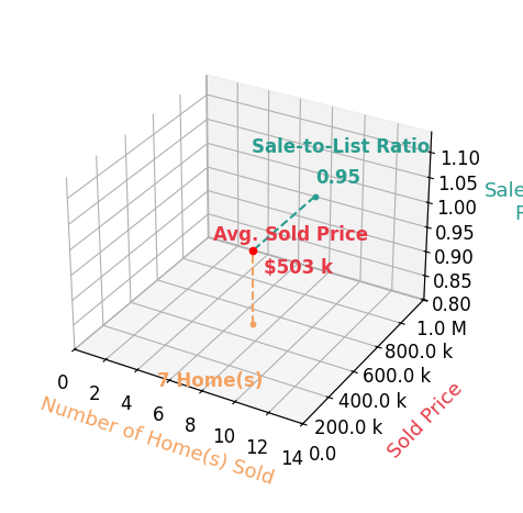 Debbie Lane sold 7 homes with an average sold price of $503K and an average sale-to-list ratio of 95.1%.