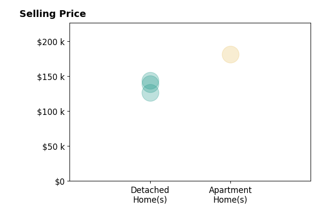 Olivia Gauche Gauche's sold homes include detached homes from $126K to $144K, apartment homes at $181K.
